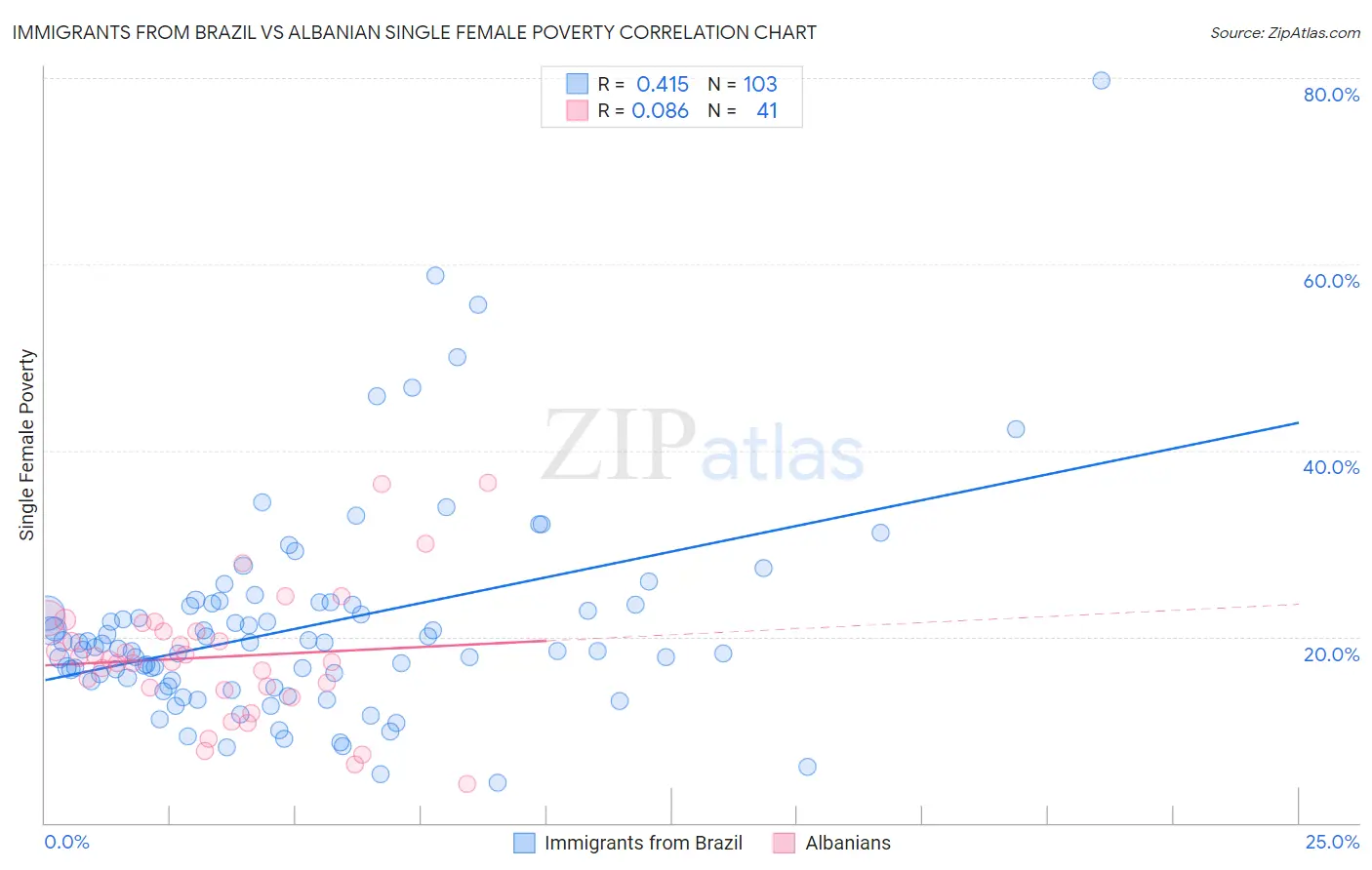 Immigrants from Brazil vs Albanian Single Female Poverty