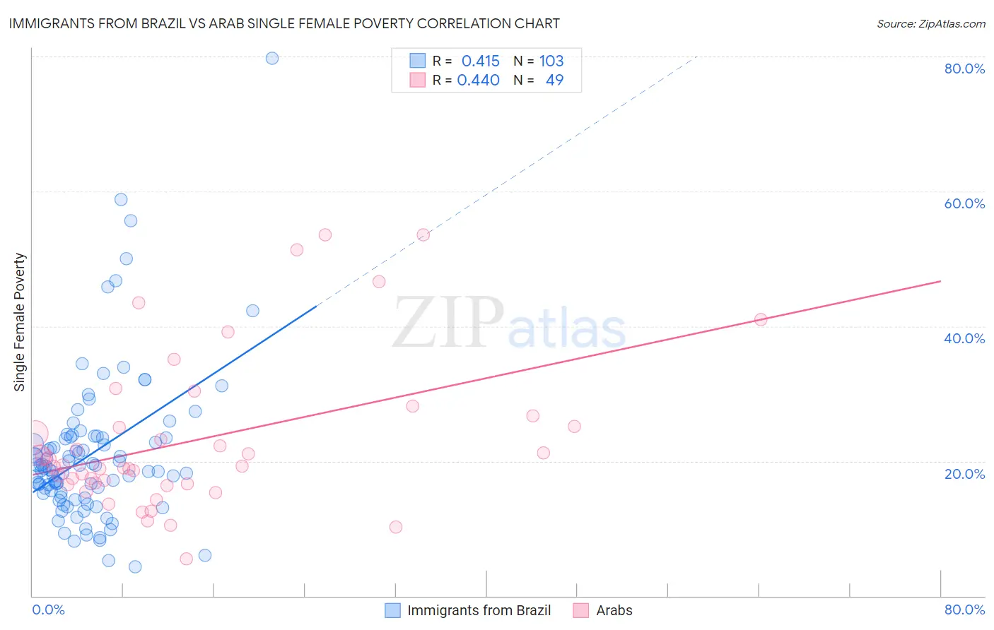 Immigrants from Brazil vs Arab Single Female Poverty