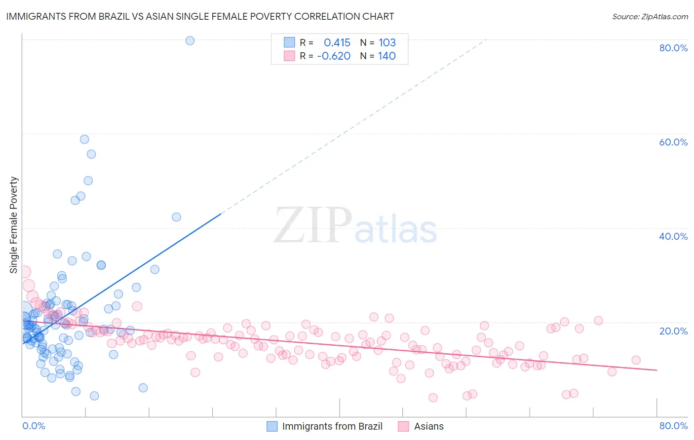 Immigrants from Brazil vs Asian Single Female Poverty