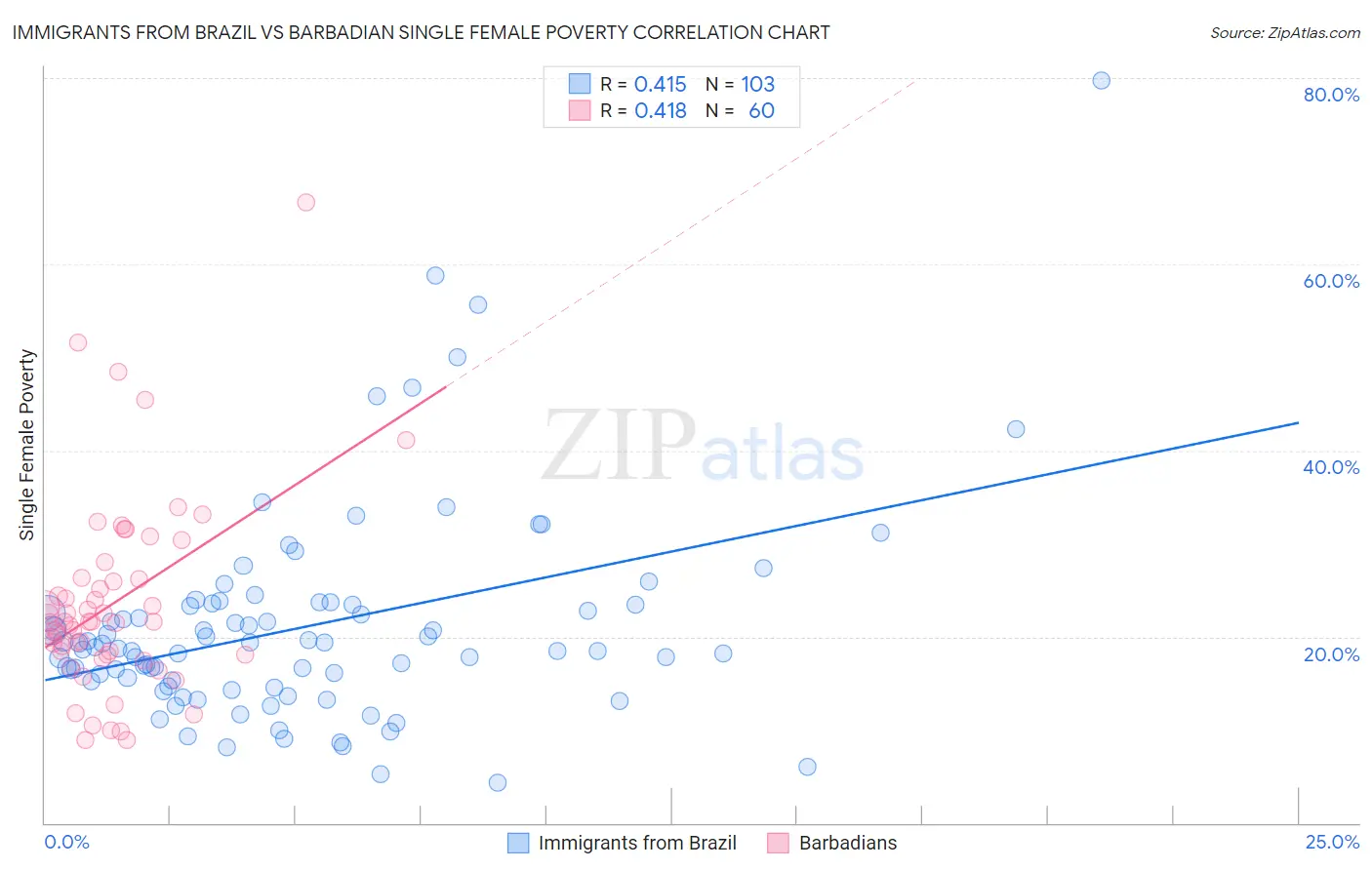 Immigrants from Brazil vs Barbadian Single Female Poverty