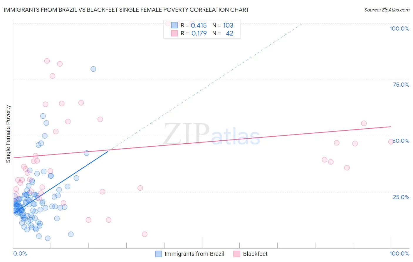 Immigrants from Brazil vs Blackfeet Single Female Poverty