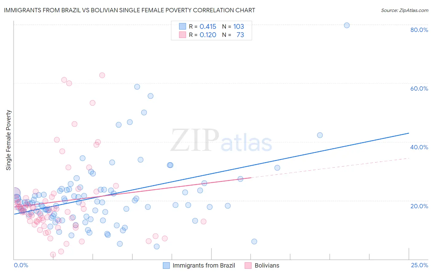 Immigrants from Brazil vs Bolivian Single Female Poverty