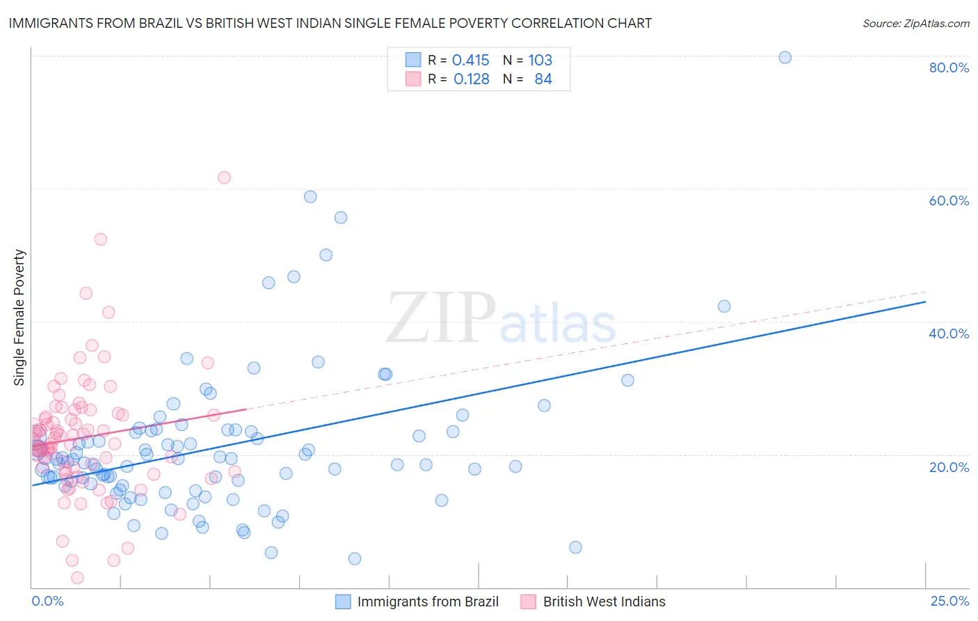 Immigrants from Brazil vs British West Indian Single Female Poverty