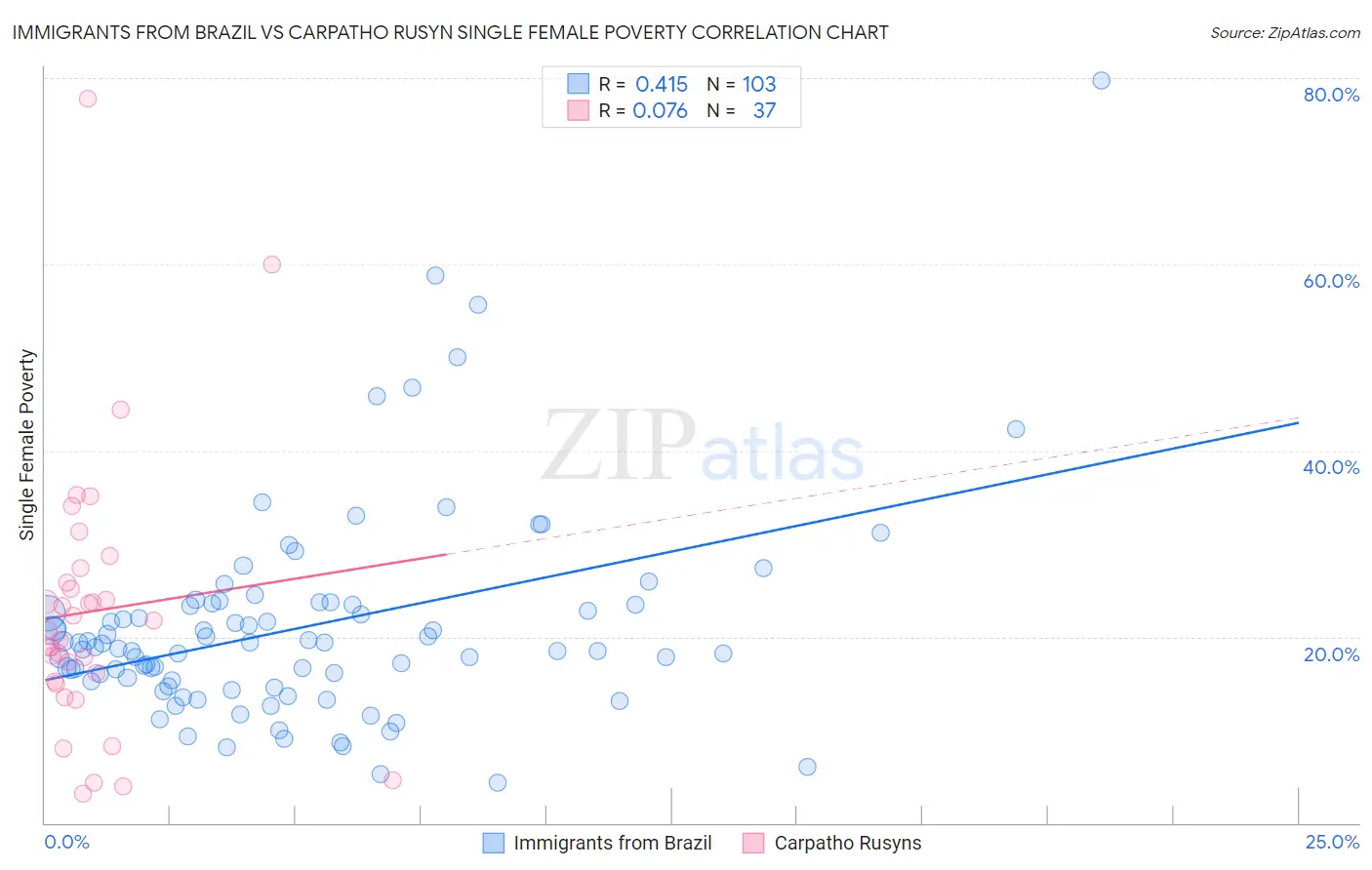 Immigrants from Brazil vs Carpatho Rusyn Single Female Poverty