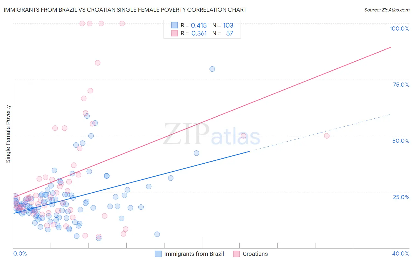 Immigrants from Brazil vs Croatian Single Female Poverty