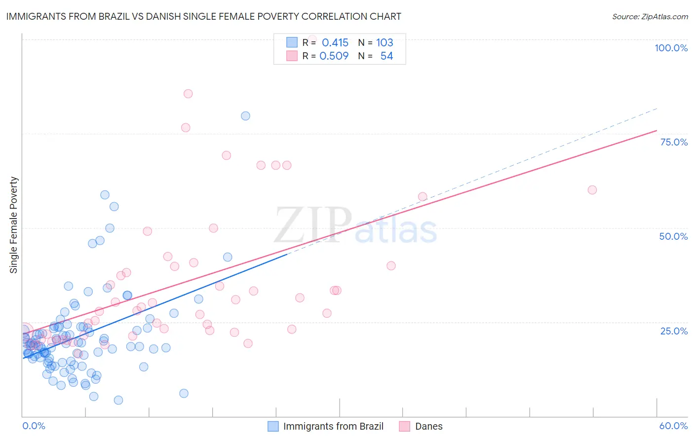 Immigrants from Brazil vs Danish Single Female Poverty