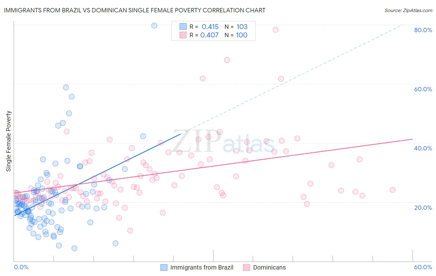 Immigrants from Brazil vs Dominican Single Female Poverty