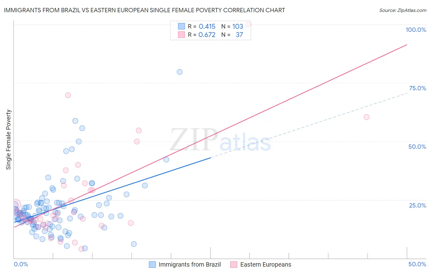 Immigrants from Brazil vs Eastern European Single Female Poverty