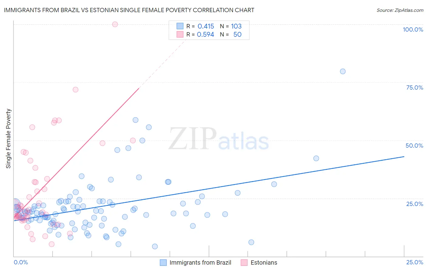 Immigrants from Brazil vs Estonian Single Female Poverty
