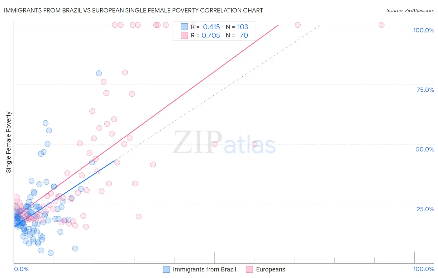 Immigrants from Brazil vs European Single Female Poverty