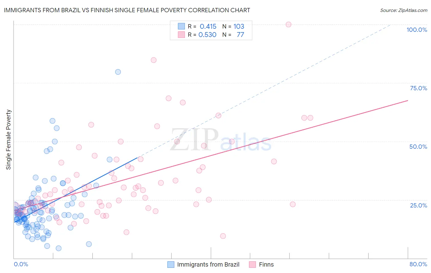 Immigrants from Brazil vs Finnish Single Female Poverty