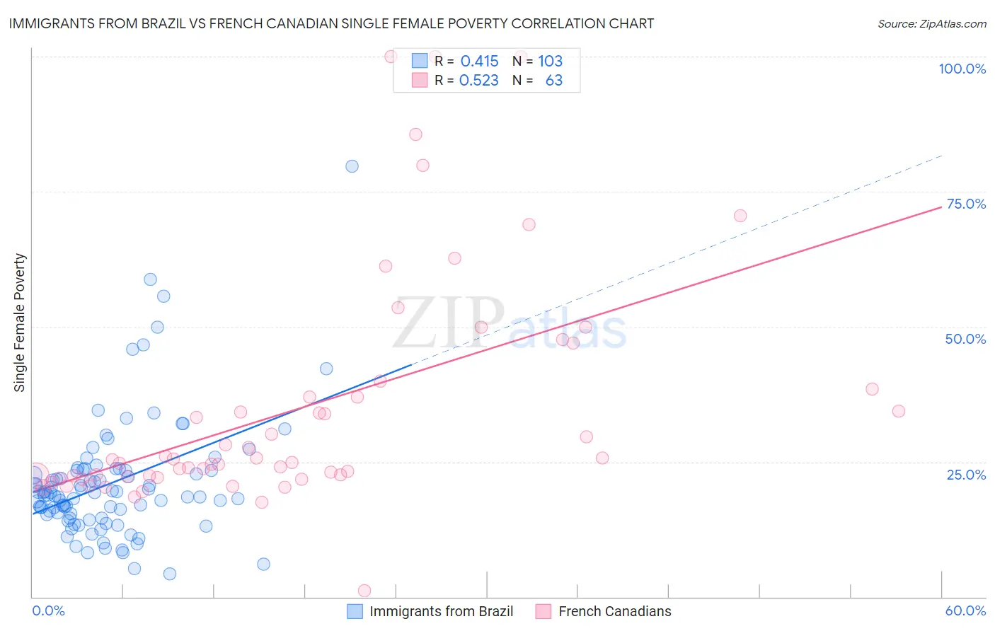 Immigrants from Brazil vs French Canadian Single Female Poverty