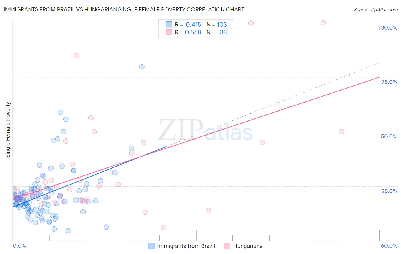 Immigrants from Brazil vs Hungarian Single Female Poverty