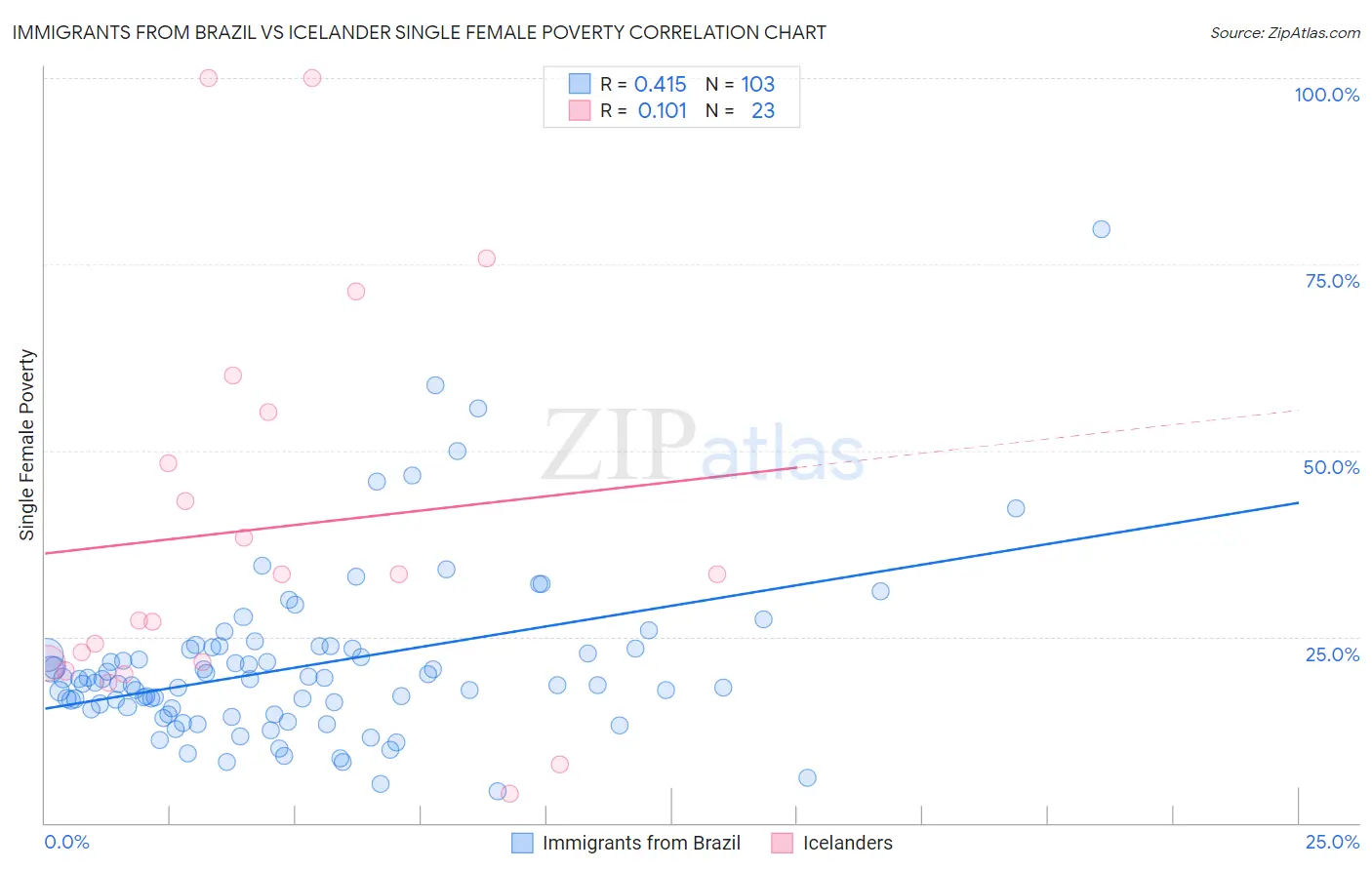 Immigrants from Brazil vs Icelander Single Female Poverty