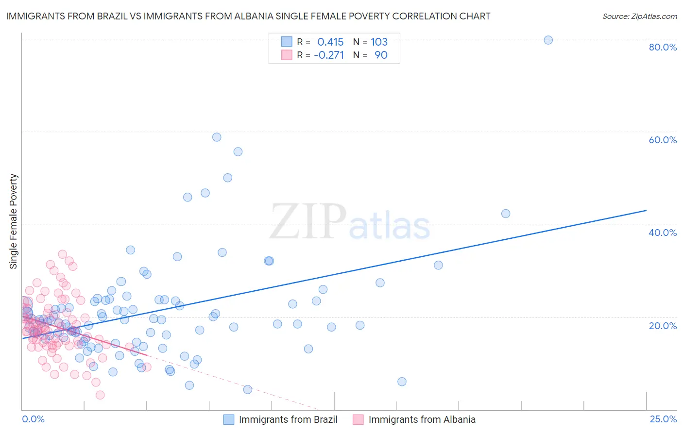 Immigrants from Brazil vs Immigrants from Albania Single Female Poverty