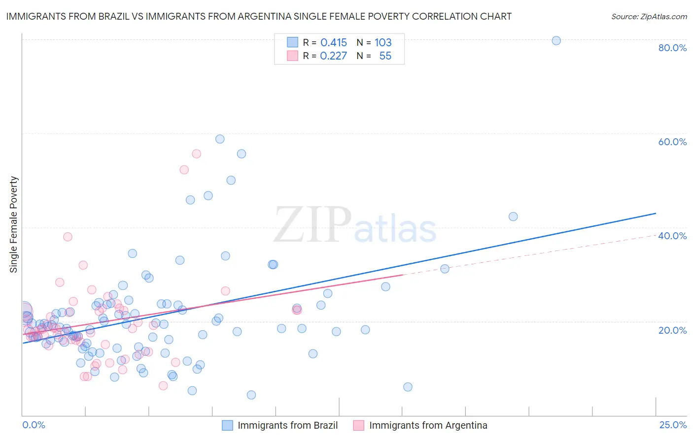 Immigrants from Brazil vs Immigrants from Argentina Single Female Poverty