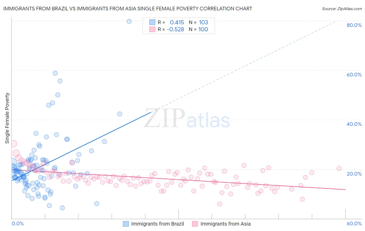 Immigrants from Brazil vs Immigrants from Asia Single Female Poverty