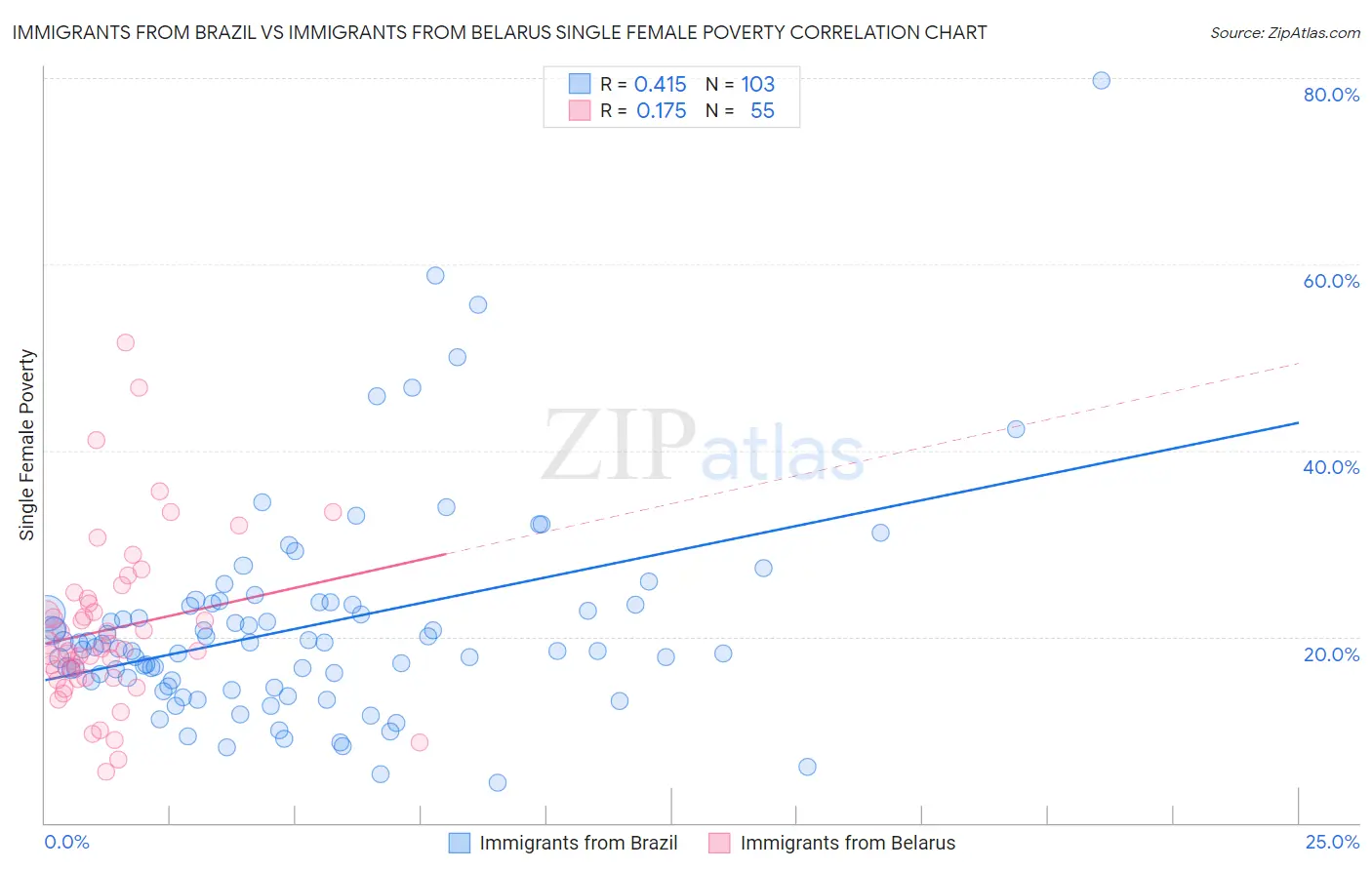 Immigrants from Brazil vs Immigrants from Belarus Single Female Poverty