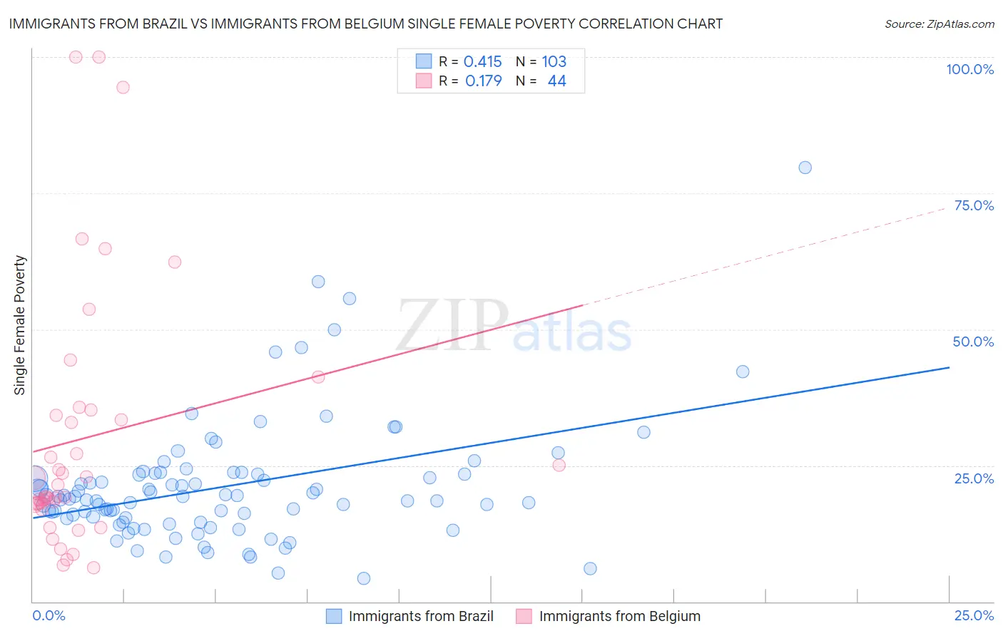 Immigrants from Brazil vs Immigrants from Belgium Single Female Poverty
