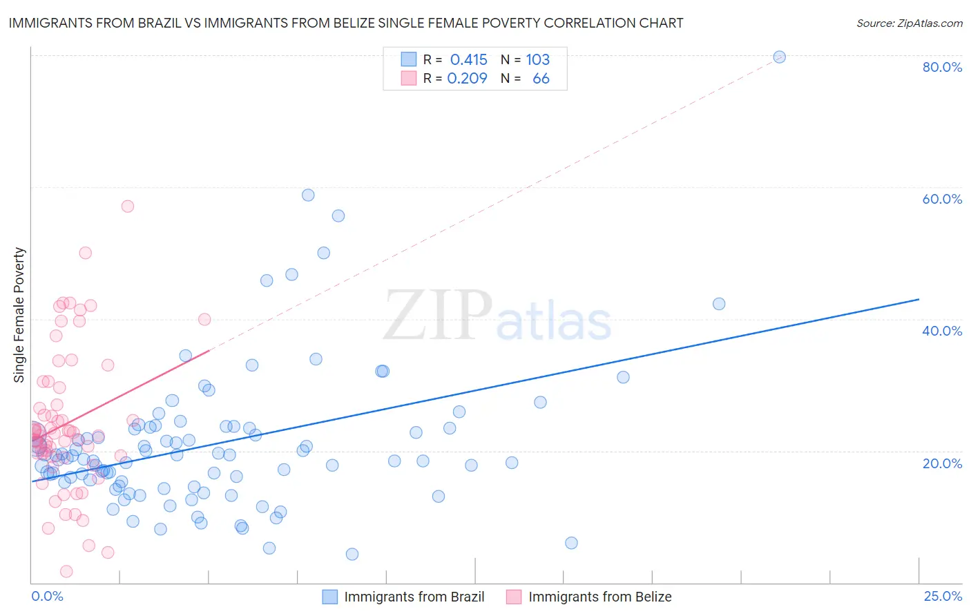 Immigrants from Brazil vs Immigrants from Belize Single Female Poverty