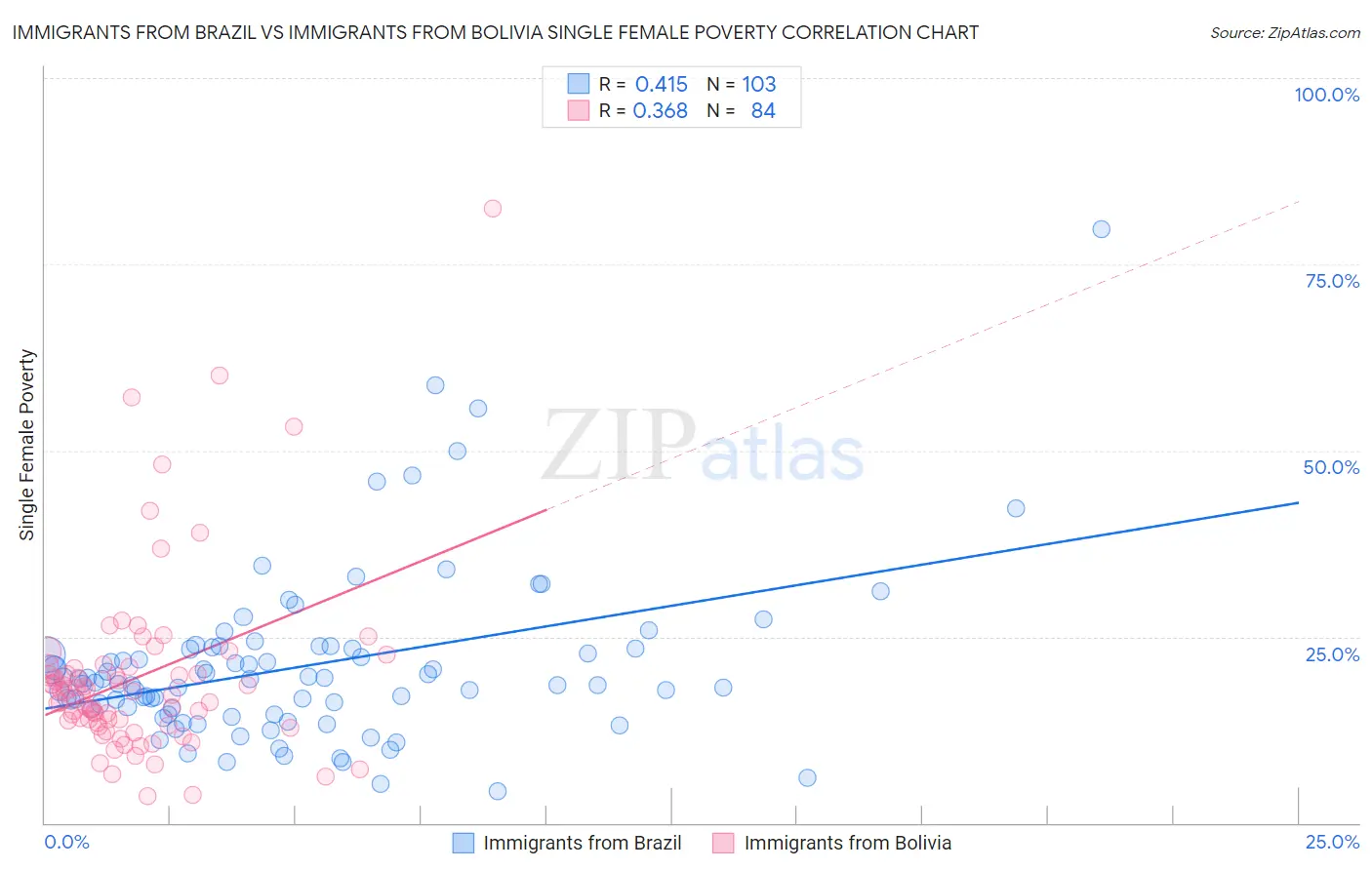 Immigrants from Brazil vs Immigrants from Bolivia Single Female Poverty