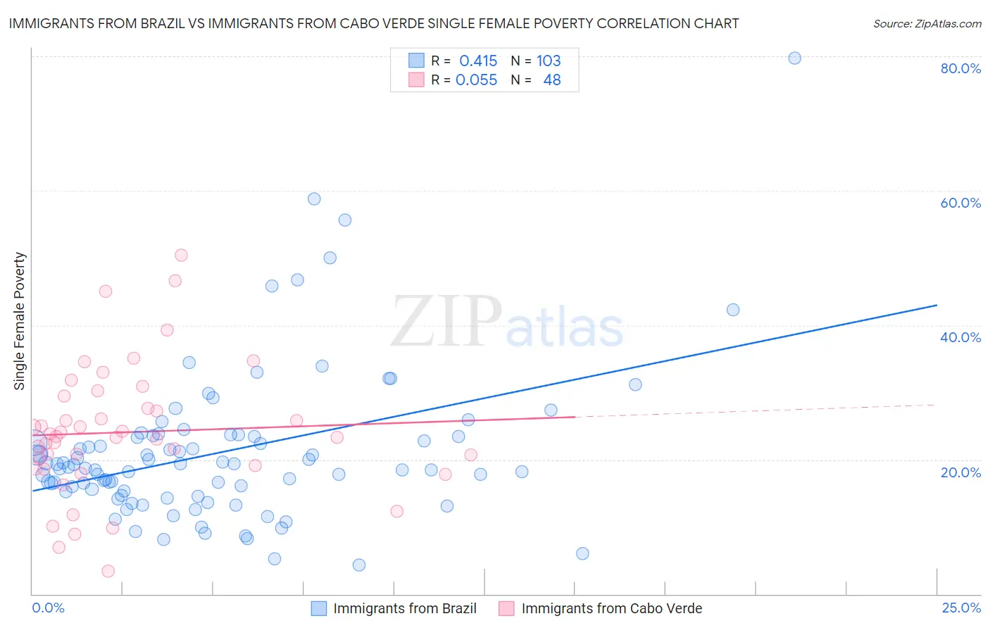 Immigrants from Brazil vs Immigrants from Cabo Verde Single Female Poverty