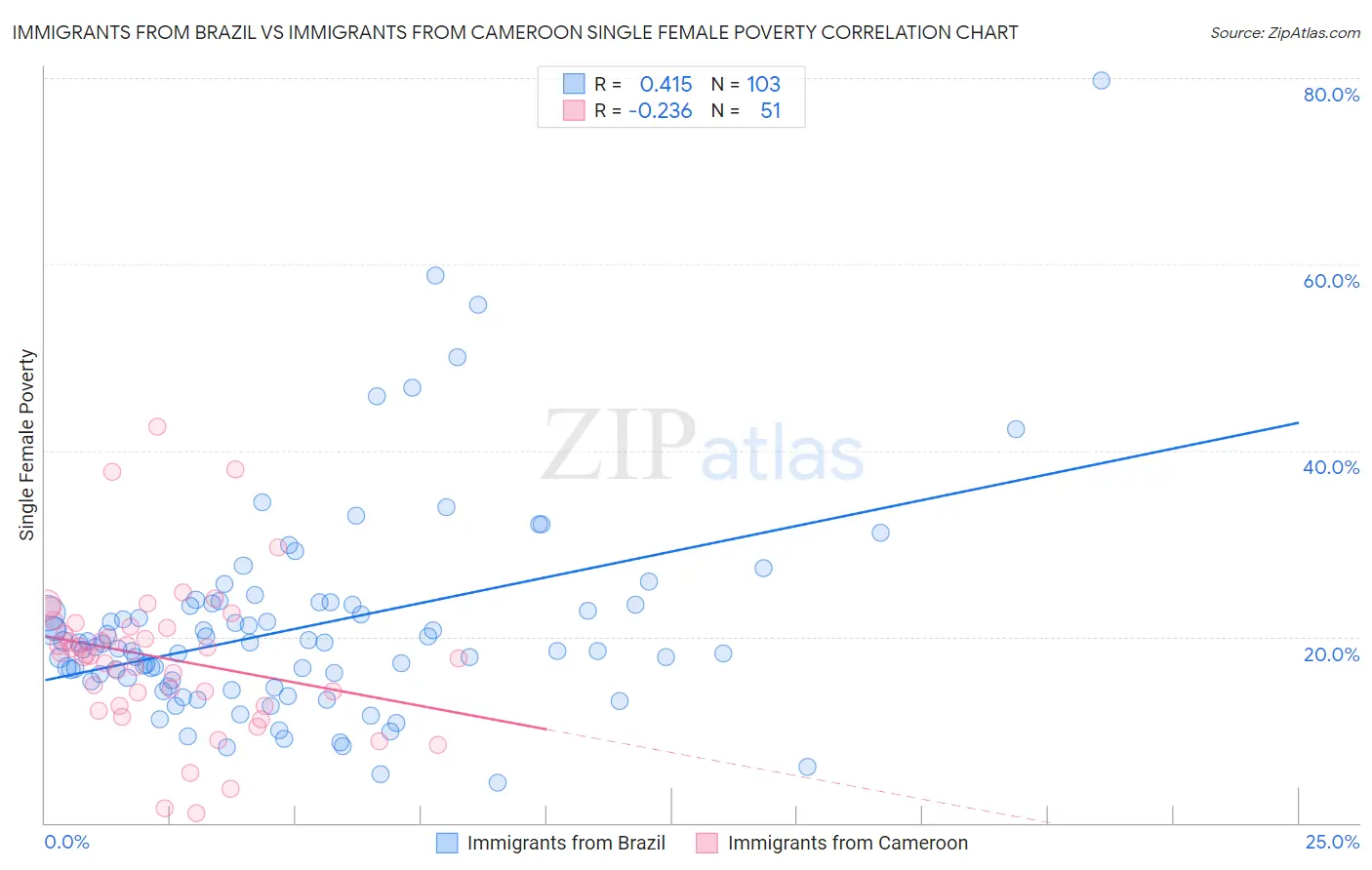 Immigrants from Brazil vs Immigrants from Cameroon Single Female Poverty