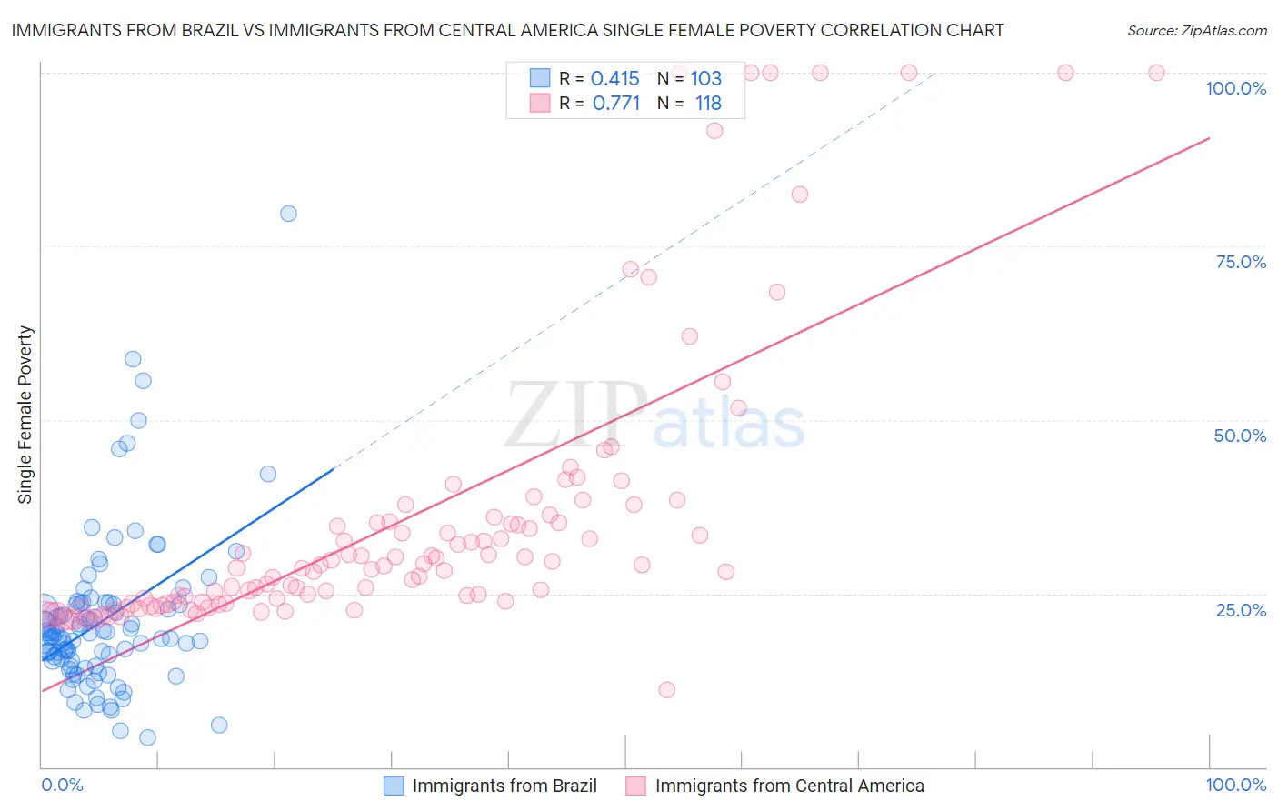 Immigrants from Brazil vs Immigrants from Central America Single Female Poverty