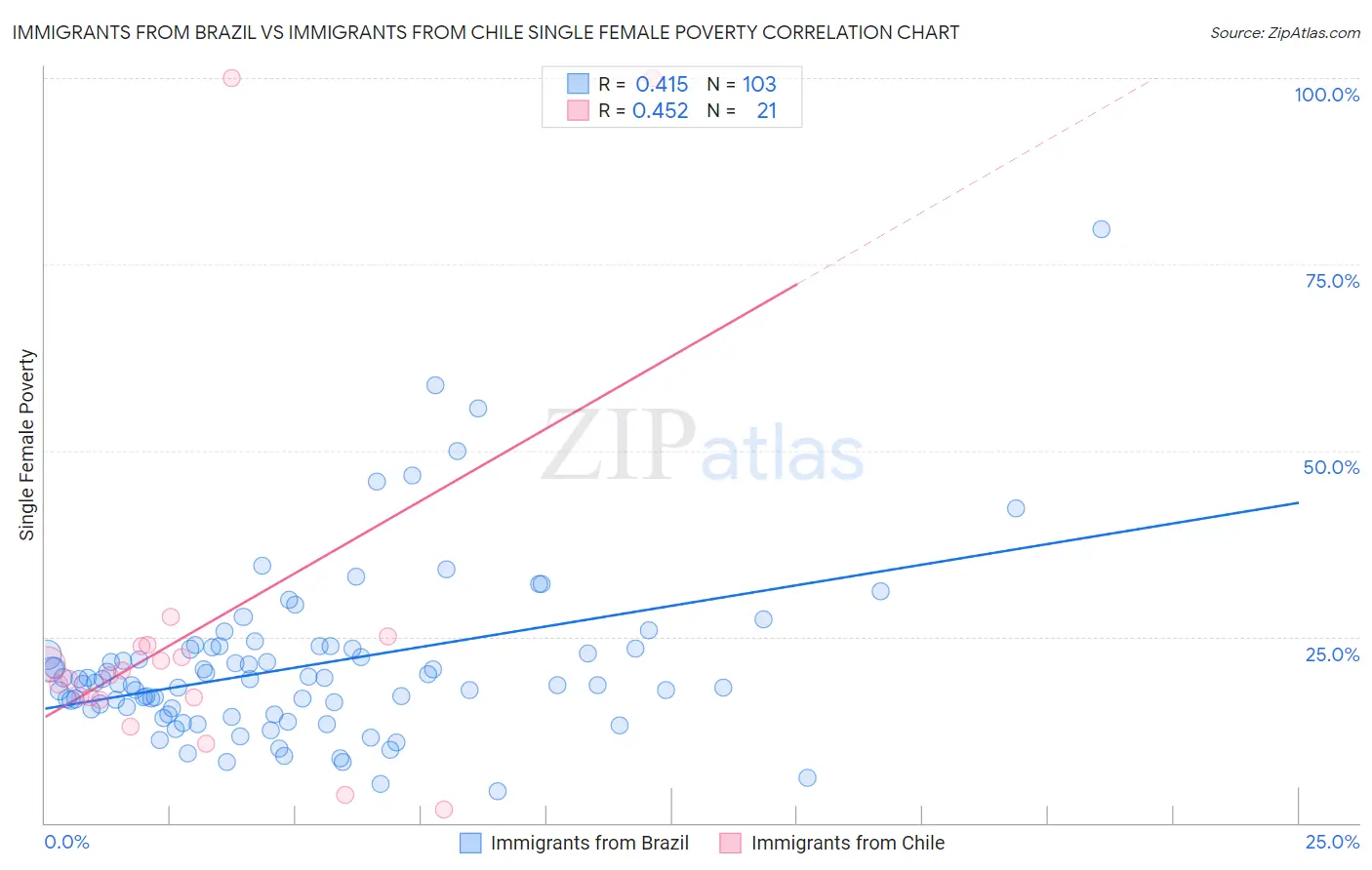 Immigrants from Brazil vs Immigrants from Chile Single Female Poverty