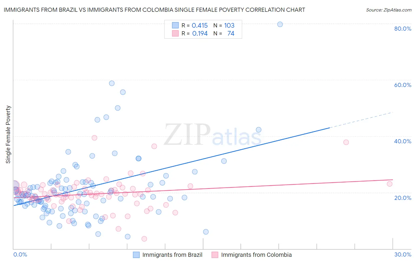 Immigrants from Brazil vs Immigrants from Colombia Single Female Poverty