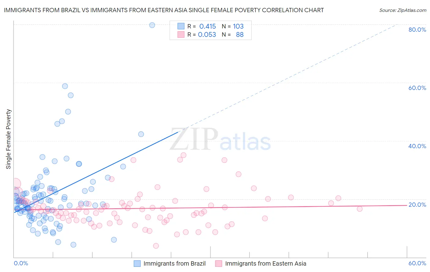 Immigrants from Brazil vs Immigrants from Eastern Asia Single Female Poverty