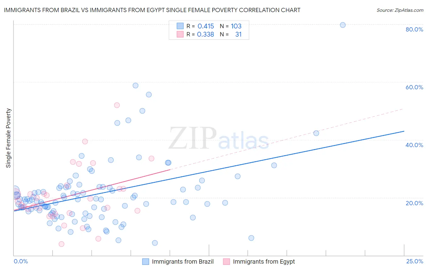 Immigrants from Brazil vs Immigrants from Egypt Single Female Poverty