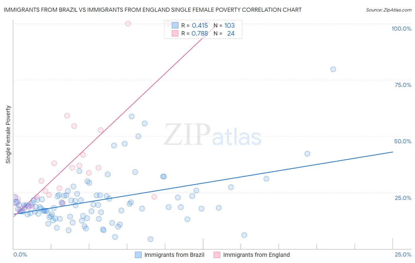 Immigrants from Brazil vs Immigrants from England Single Female Poverty