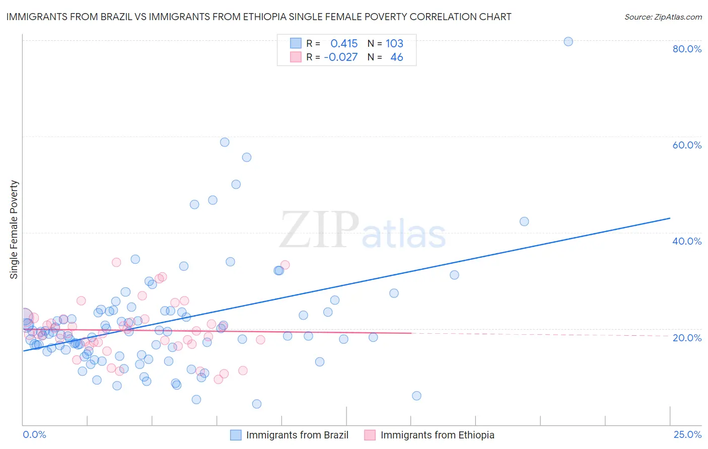Immigrants from Brazil vs Immigrants from Ethiopia Single Female Poverty