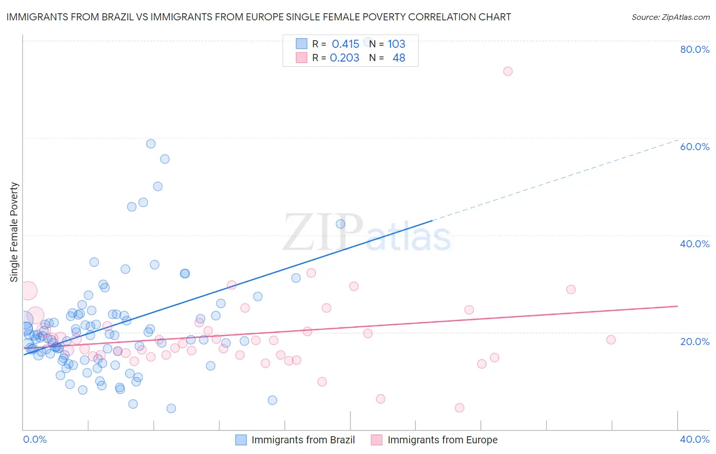 Immigrants from Brazil vs Immigrants from Europe Single Female Poverty