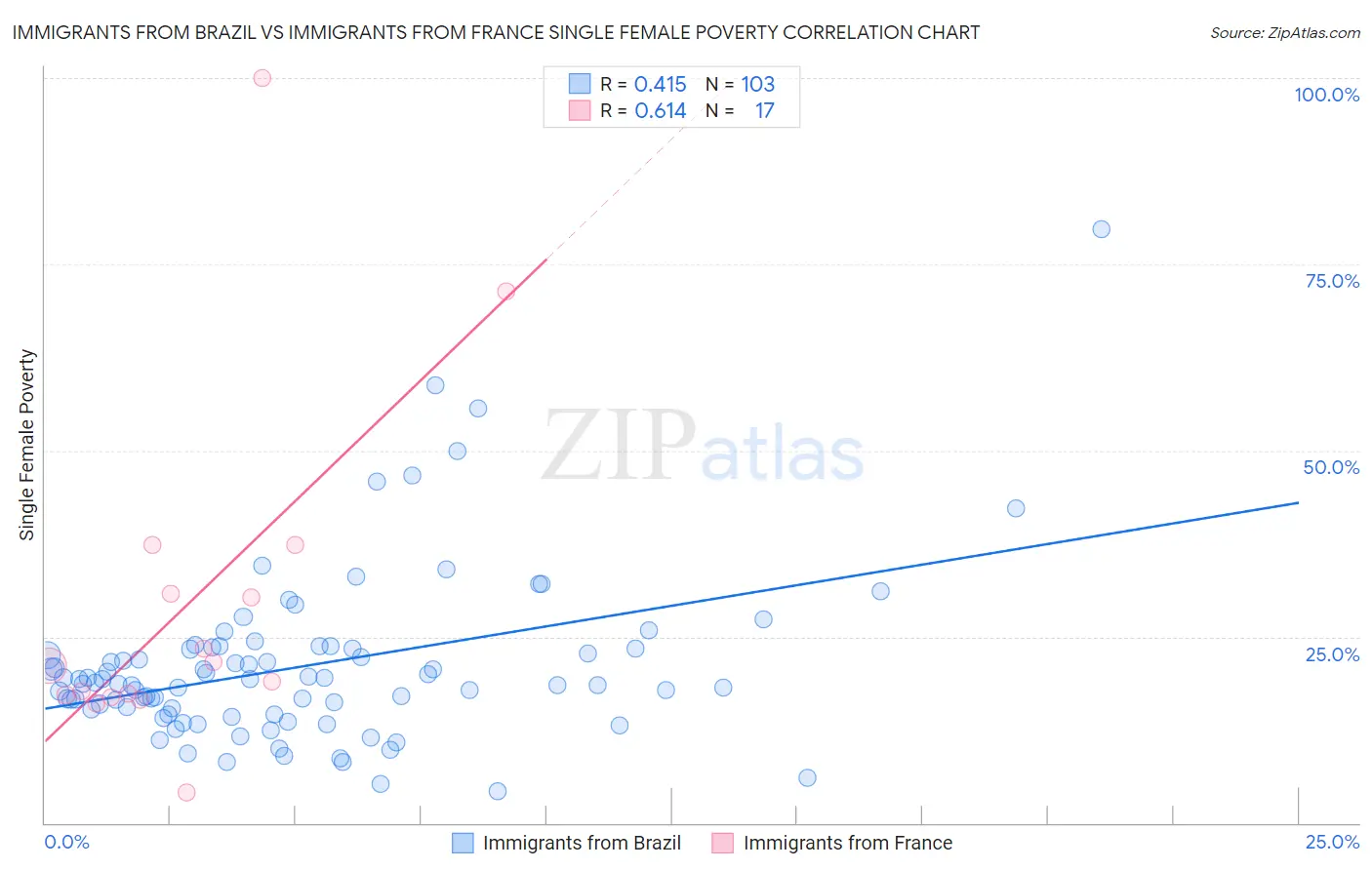 Immigrants from Brazil vs Immigrants from France Single Female Poverty