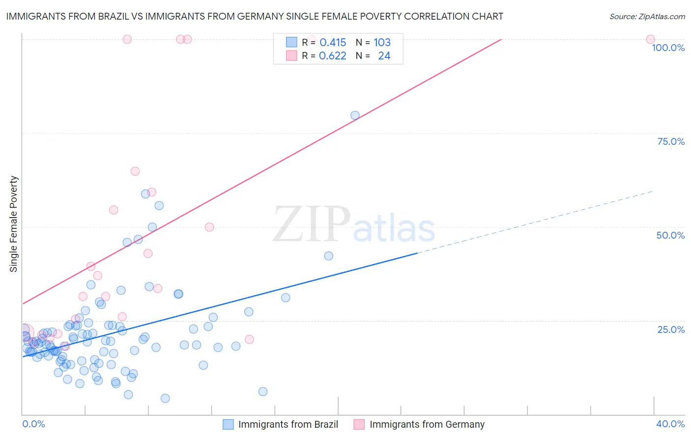 Immigrants from Brazil vs Immigrants from Germany Single Female Poverty