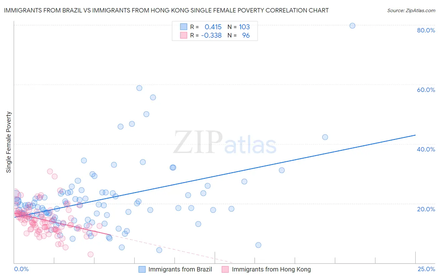 Immigrants from Brazil vs Immigrants from Hong Kong Single Female Poverty