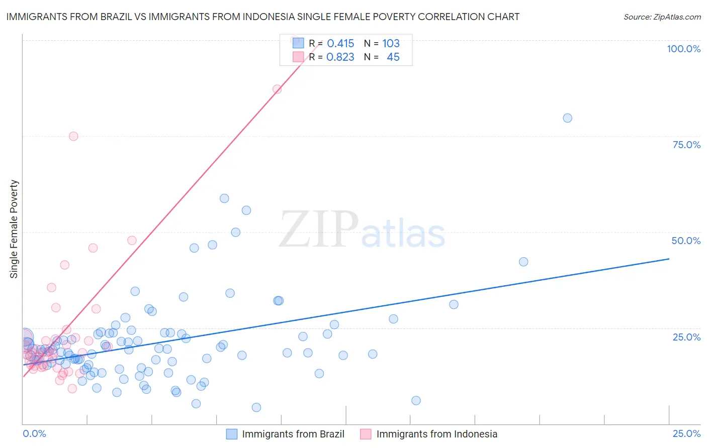 Immigrants from Brazil vs Immigrants from Indonesia Single Female Poverty