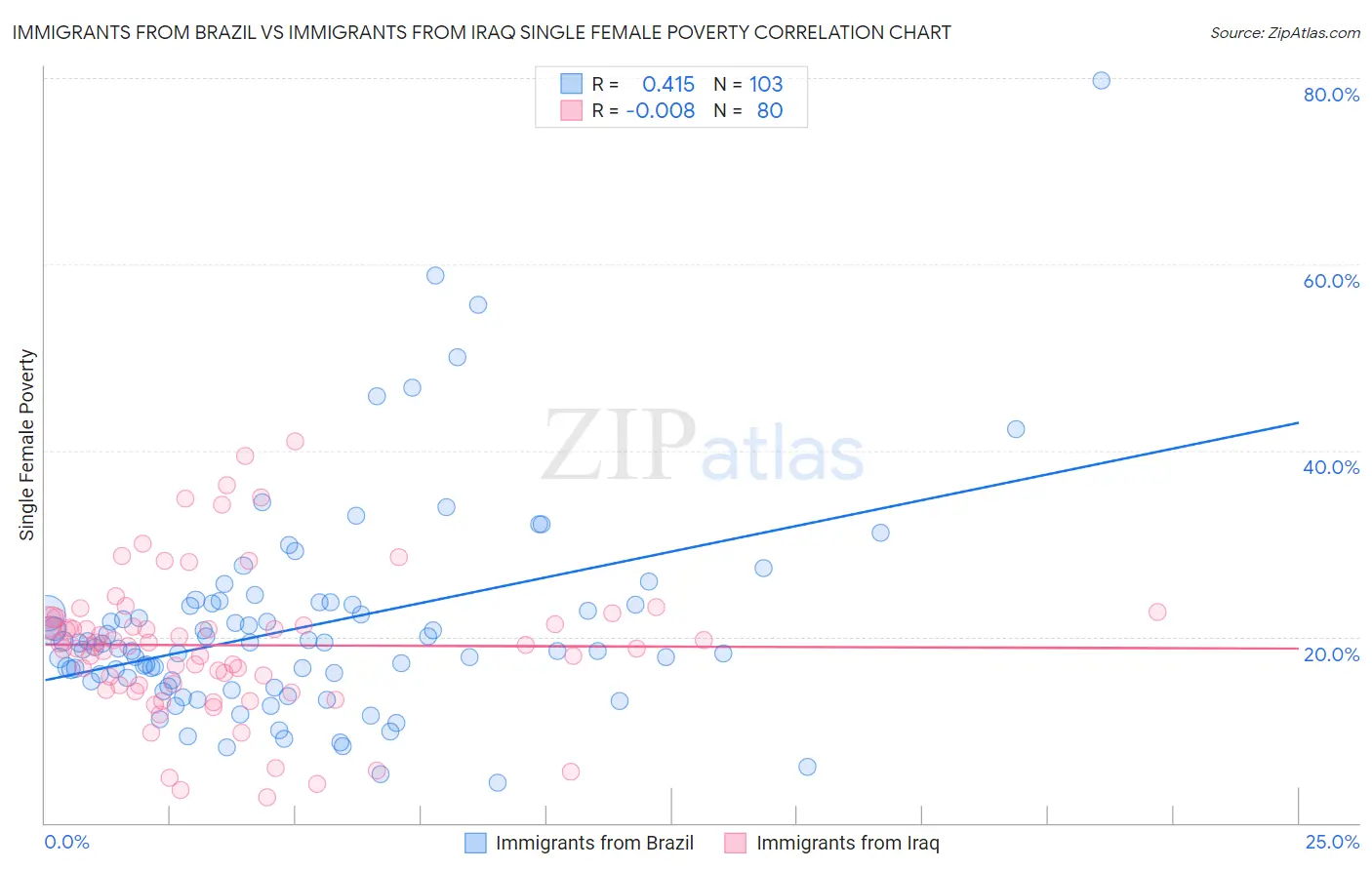 Immigrants from Brazil vs Immigrants from Iraq Single Female Poverty