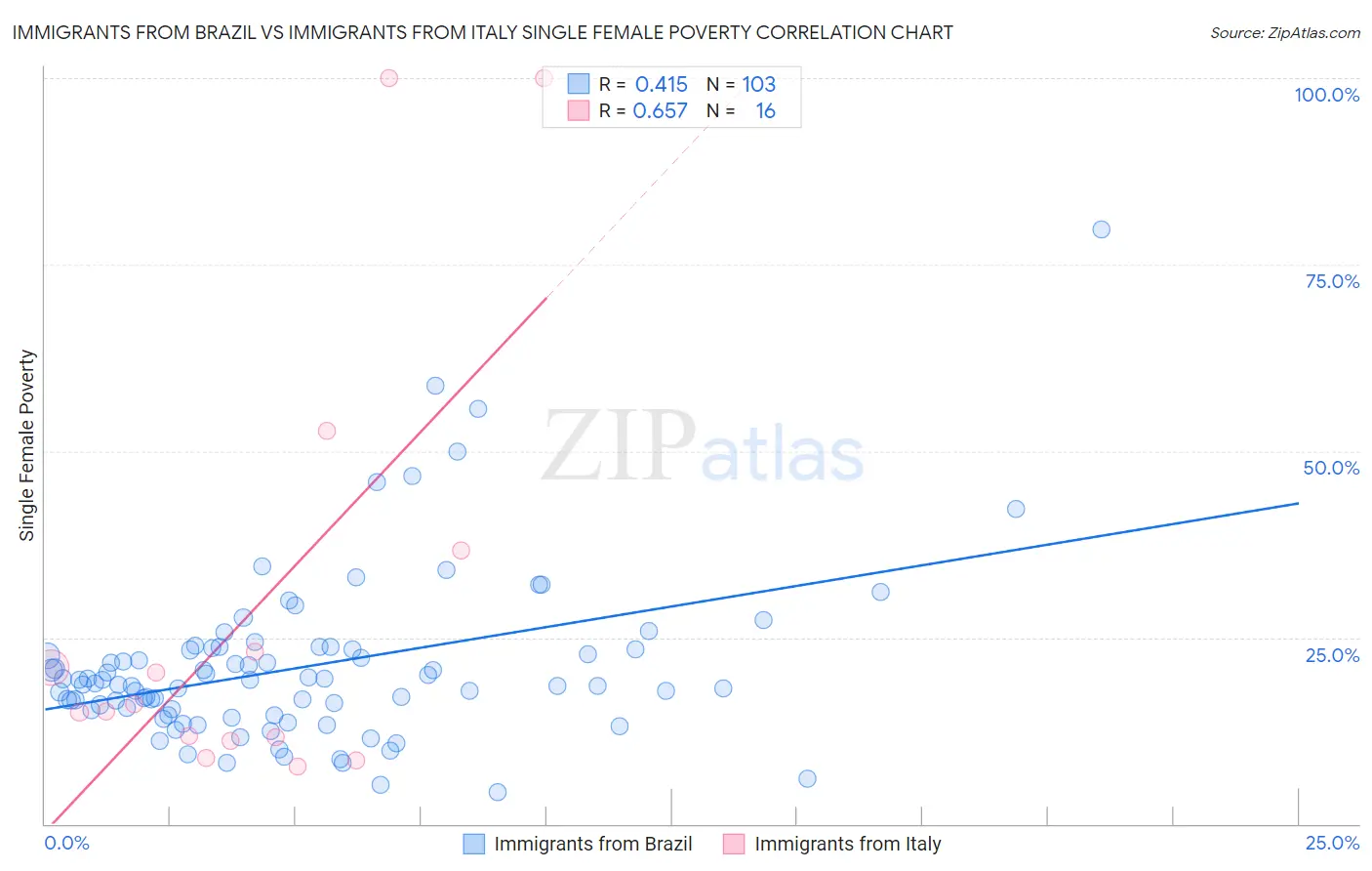 Immigrants from Brazil vs Immigrants from Italy Single Female Poverty