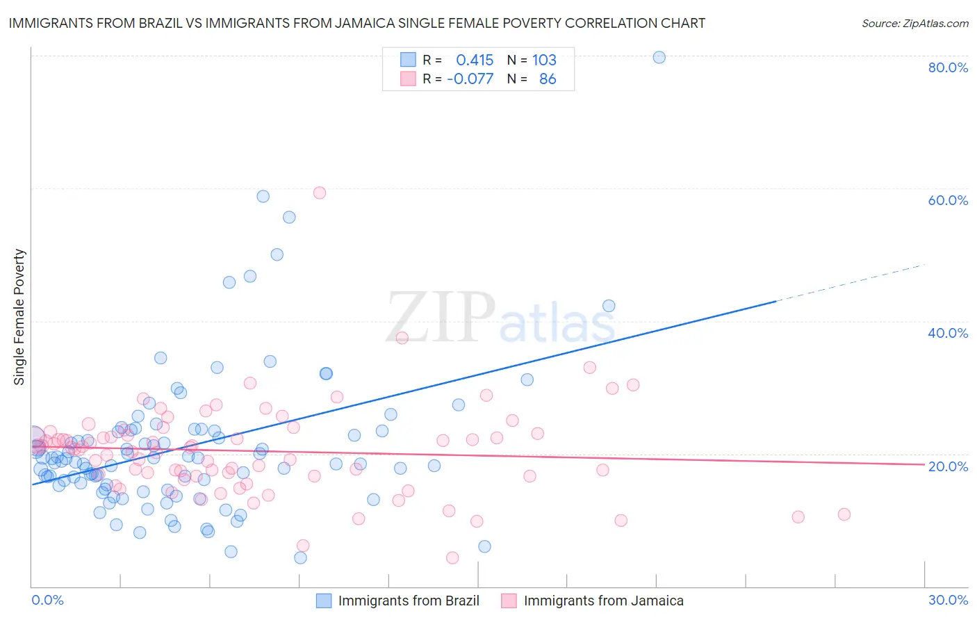 Immigrants from Brazil vs Immigrants from Jamaica Single Female Poverty