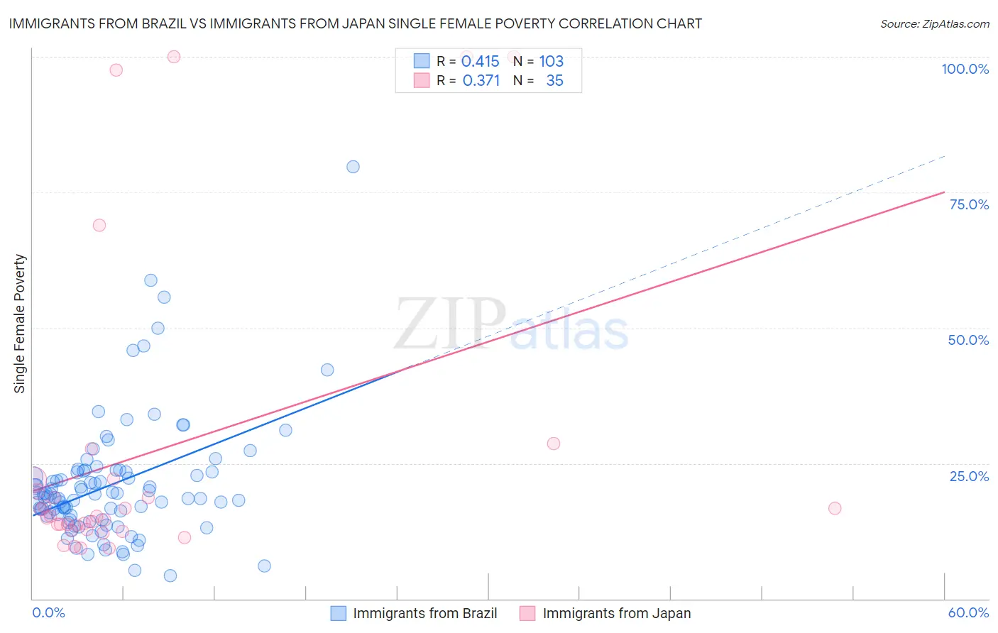 Immigrants from Brazil vs Immigrants from Japan Single Female Poverty