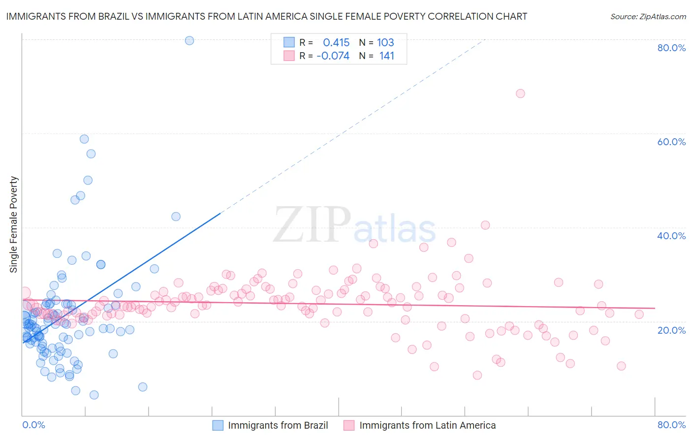 Immigrants from Brazil vs Immigrants from Latin America Single Female Poverty