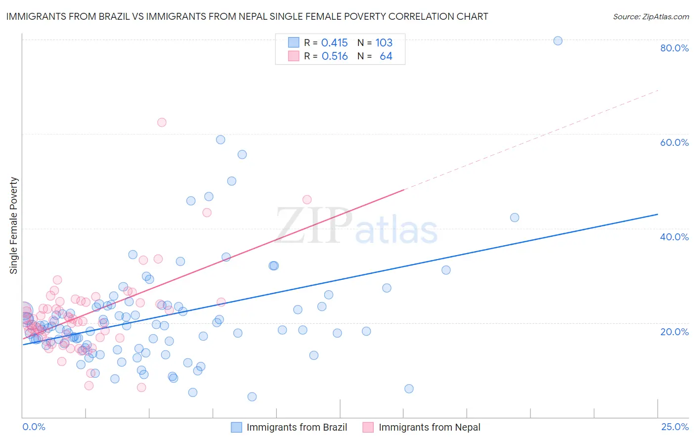Immigrants from Brazil vs Immigrants from Nepal Single Female Poverty