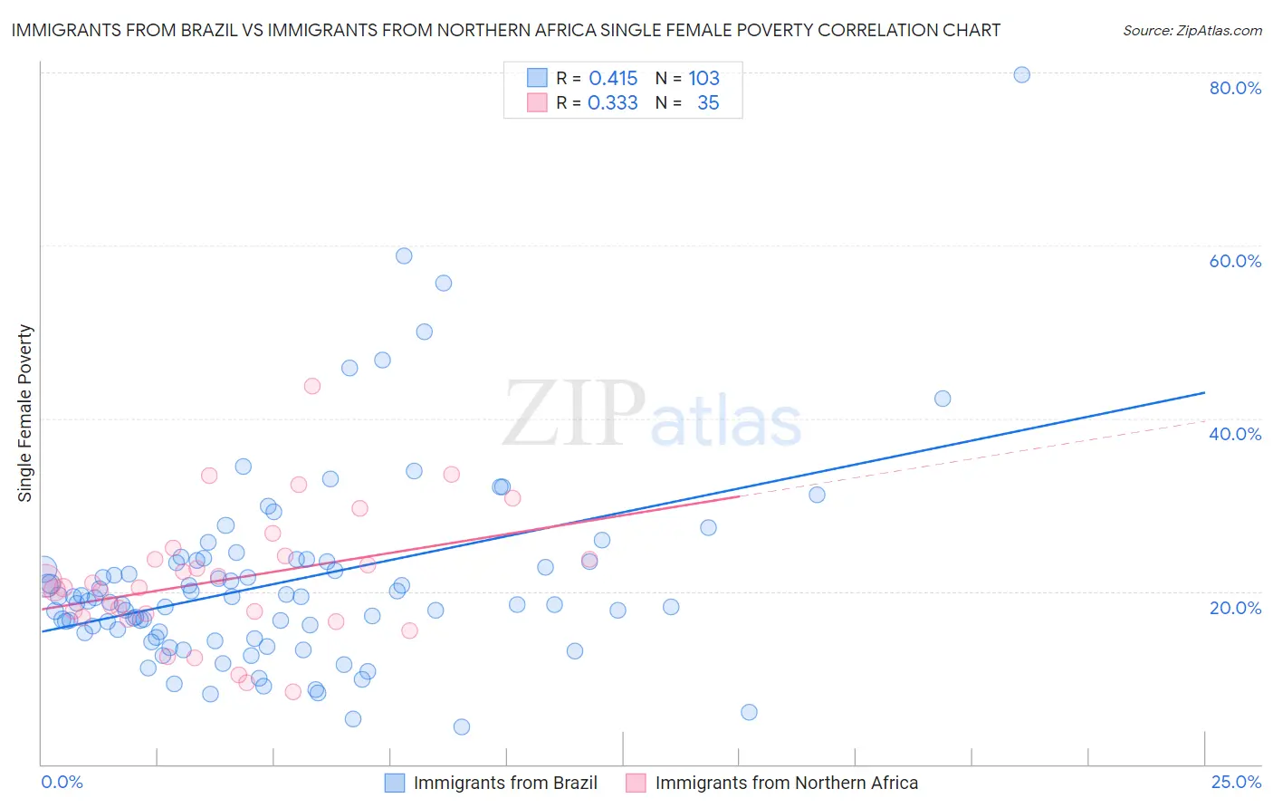 Immigrants from Brazil vs Immigrants from Northern Africa Single Female Poverty