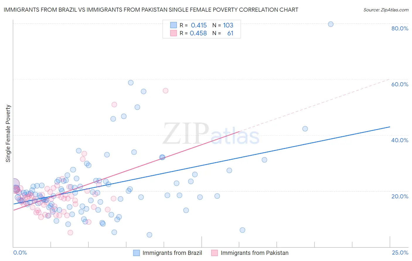 Immigrants from Brazil vs Immigrants from Pakistan Single Female Poverty