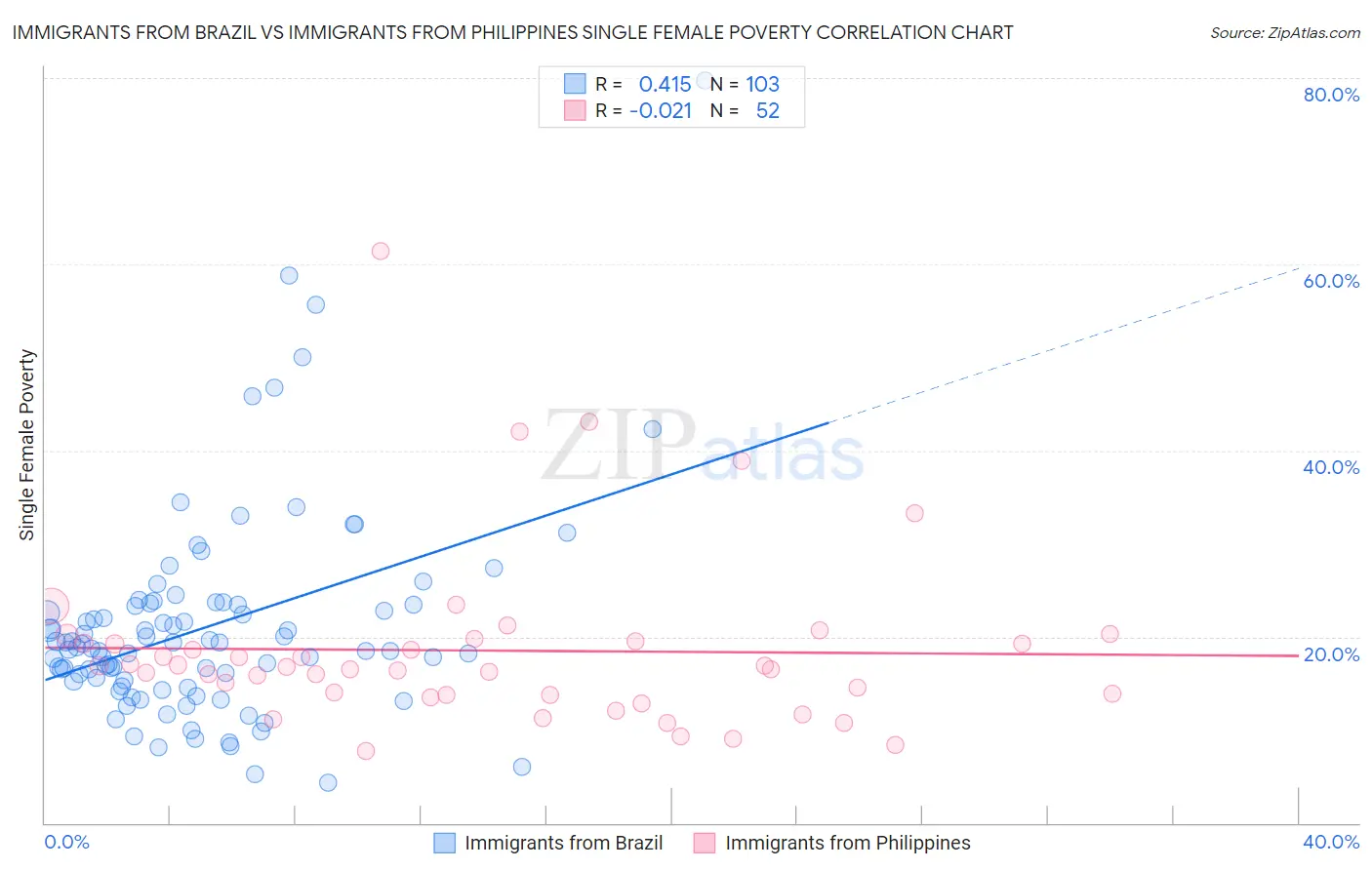 Immigrants from Brazil vs Immigrants from Philippines Single Female Poverty