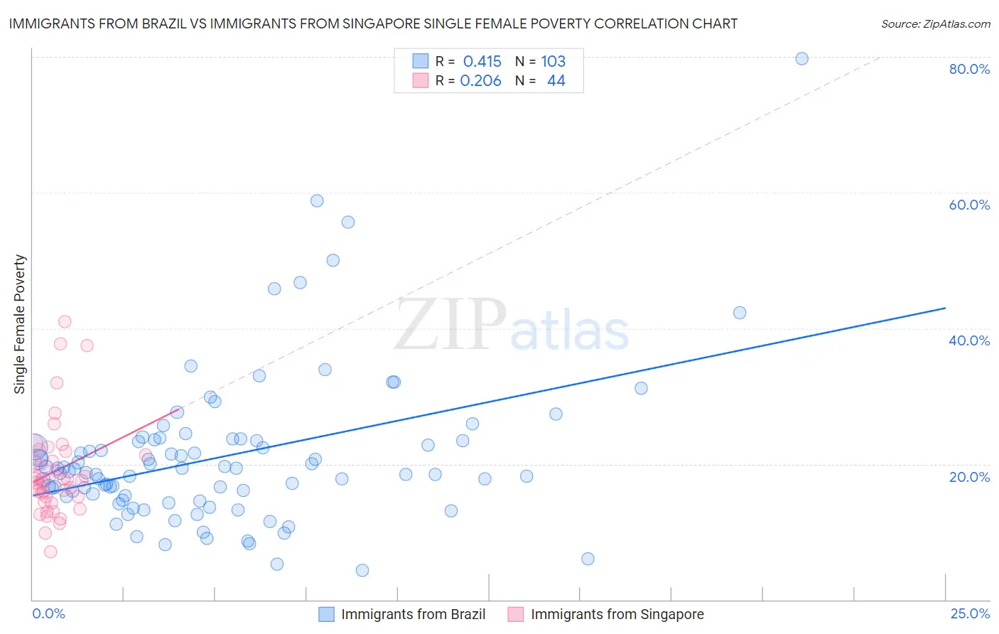 Immigrants from Brazil vs Immigrants from Singapore Single Female Poverty
