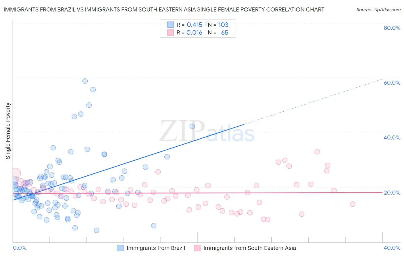 Immigrants from Brazil vs Immigrants from South Eastern Asia Single Female Poverty